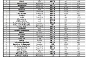 PP电子官网-南美足球俱乐部排名 河床第一 博卡青年第二